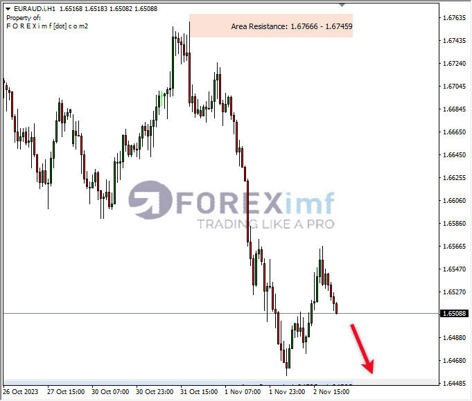 Analisa-EURAUD-Hari-Ini-03-11-2023