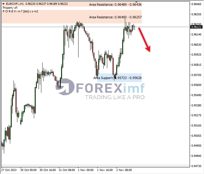 Analisa-EURCHF-Hari-Ini-03-11-2023