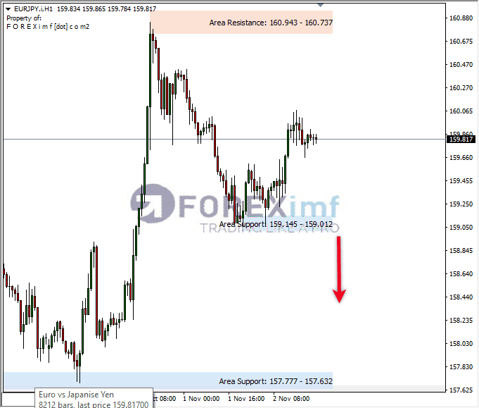 Analisa-EURJPY-Hari-Ini-03-11-2023