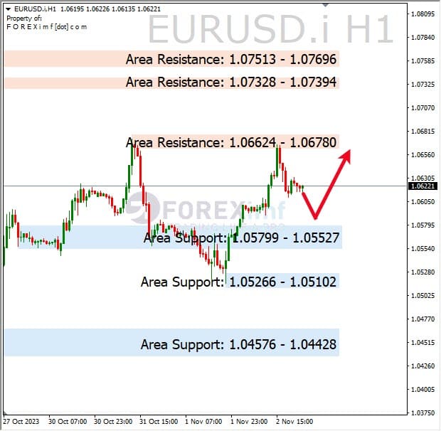 Analisa-EURUSD-Hari-Ini-03-11-2023