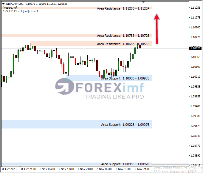 Analisa-GBPCHF-Hari-Ini-03-11-2023