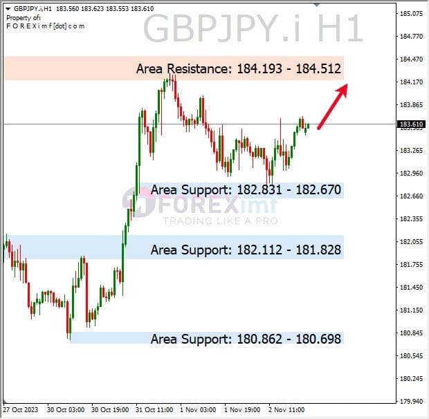 Analisa-GBPJPY-Hari-Ini-03-11-2023