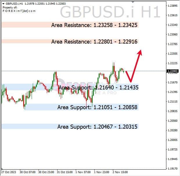 Analisa-GBPUSD-Hari-Ini-03-11-2023