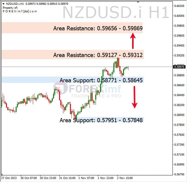 Analisa-NZDUSD-Hari-Ini-03-11-2023