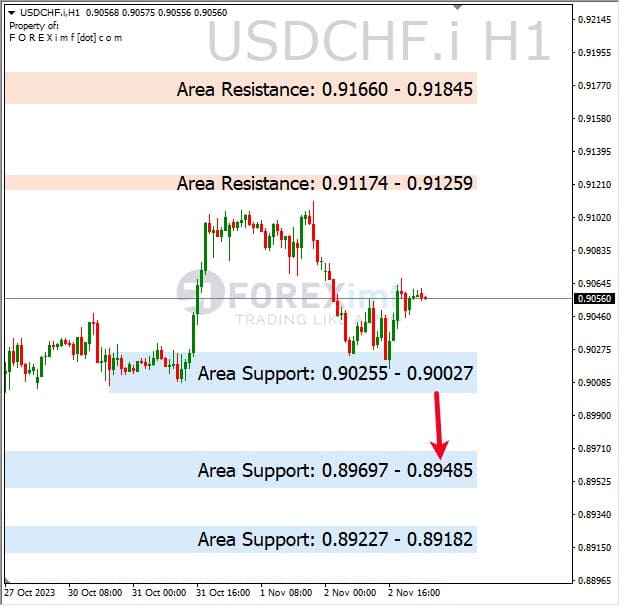 Analisa-USDCHF-Hari-Ini-03-11-2023