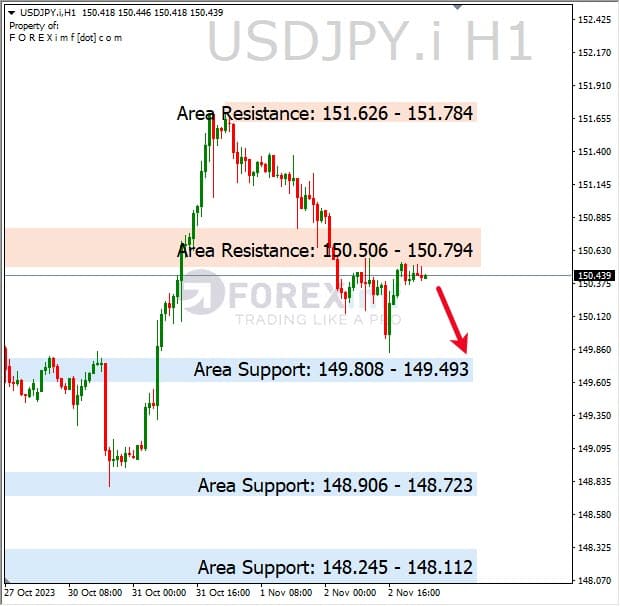 Analisa-USDJPY-Hari-Ini-03-11-2023