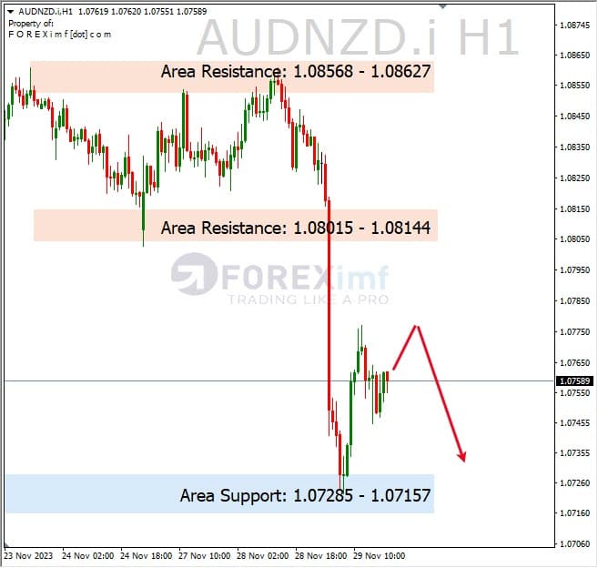 Analisa-AUDNZD-Hari-Ini-30-11-2023