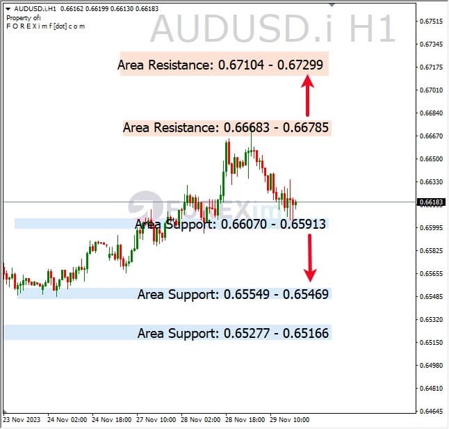 Analisa-AUDUSD-Hari-Ini-30-11-2023