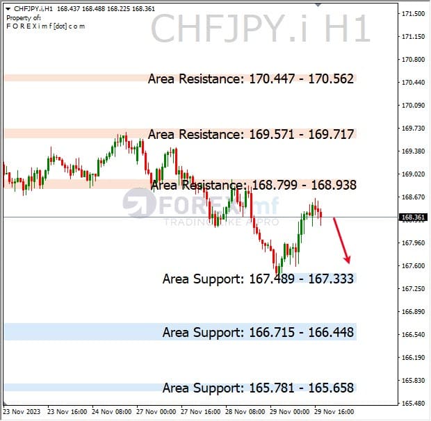 Analisa-CHFJPY-Hari-Ini-30-11-2023