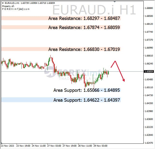 Analisa-EURAUD-Hari-Ini-30-119-2023