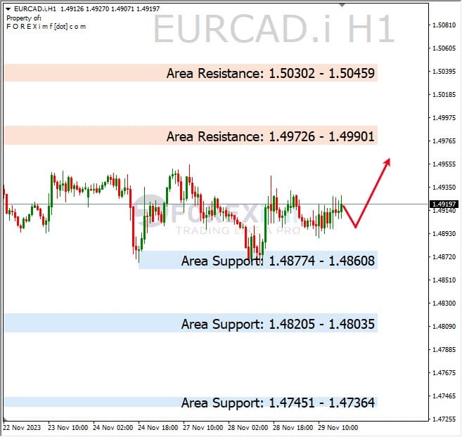 Analisa-EURCAD-Hari-Ini-30-11-2023
