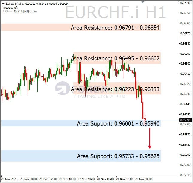 Analisa-EURCHF-Hari-Ini-30-11-2023