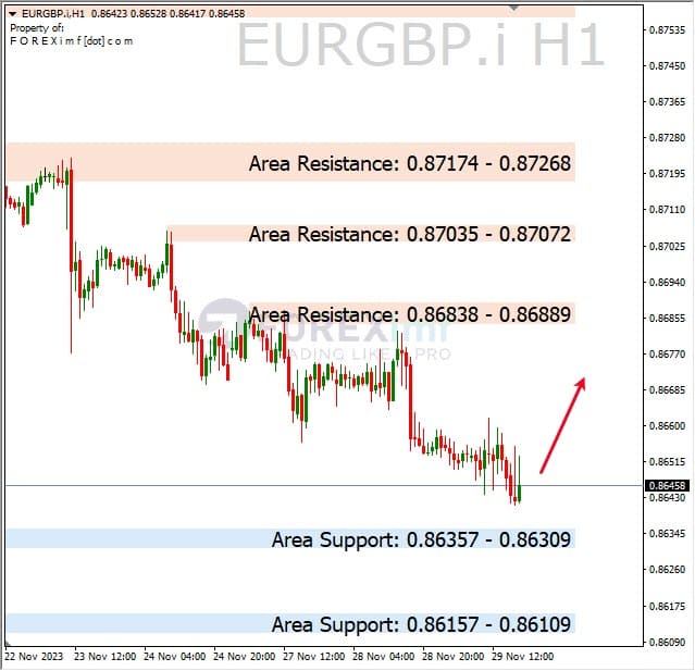 Analisa-EURGBP-Hari-Ini-30-11-2023