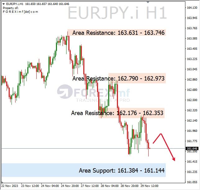 Analisa-EURJPY-Hari-Ini-30-11-2023