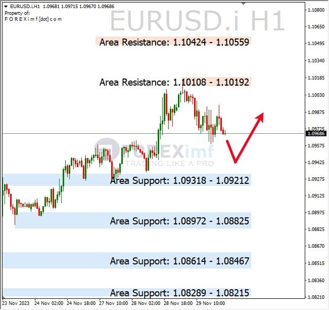 Analisa-EURUSD-Hari-Ini-30-11-2023