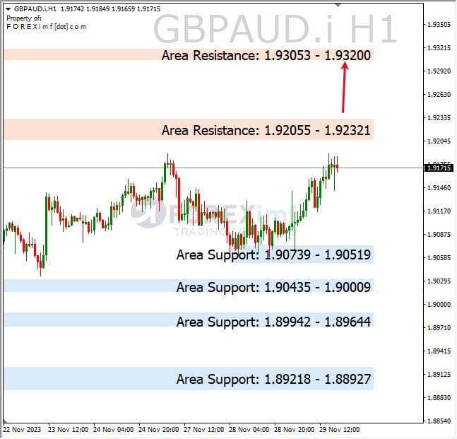 Analisa-GBPAUD-Hari-Ini-30-11-2023