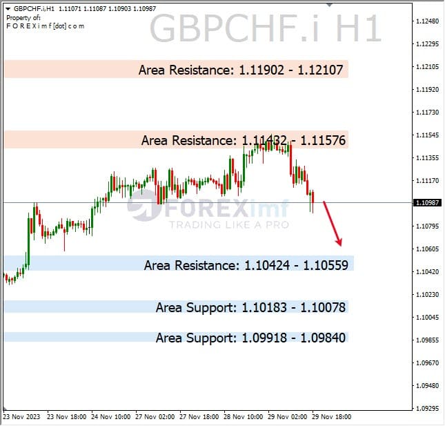 Analisa-GBPCHF-Hari-Ini-30-11-2023