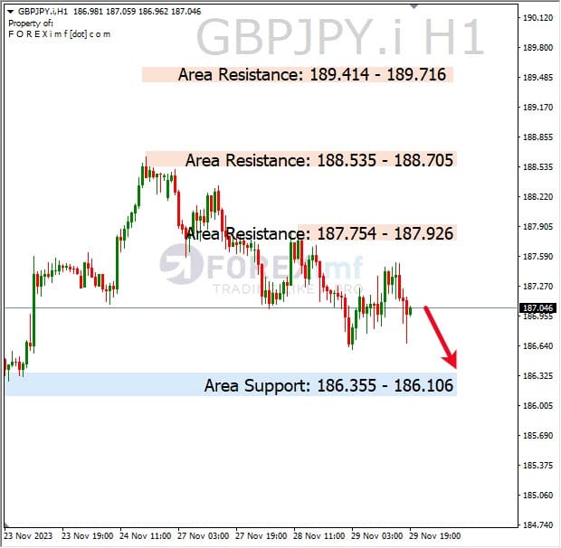 Analisa-GBPJPY-Hari-Ini-30-11-2023