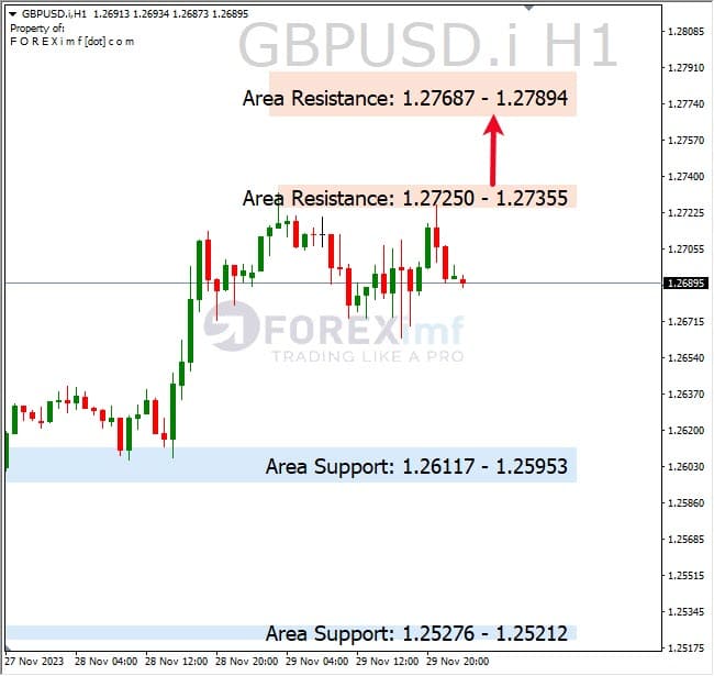 Analisa-GBPUSD-Hari-Ini-30-11-2023