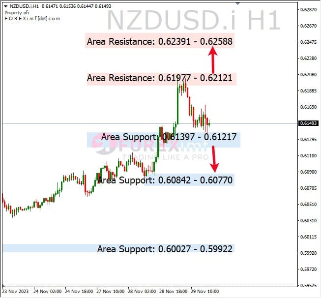 Analisa-NZDUSD-Hari-Ini-30-11-2023