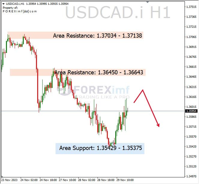 Analisa-USDCAD-Hari-Ini-30-11-2023