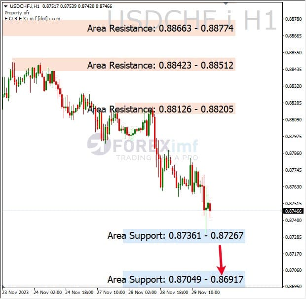 Analisa-USDCHF-Hari-Ini-30-11-2023