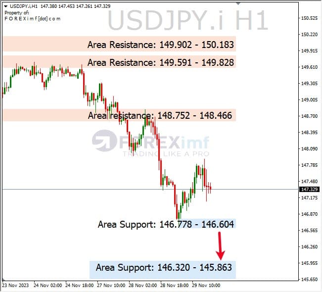 Analisa-USDJPY-Hari-Ini-30-11-2023