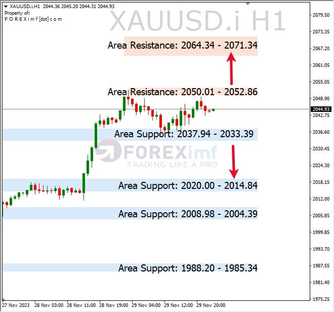 Analisa-XAUUSD-Hari-Ini-30-11-2023