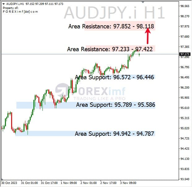 Analisa-AUDJPY-Hari-Ini-06-11-2023