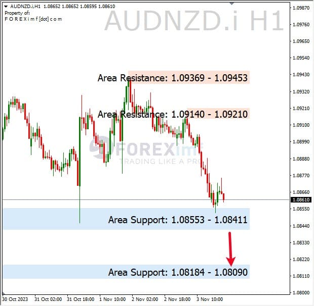 Analisa-AUDNZD-Hari-Ini-06-11-2023