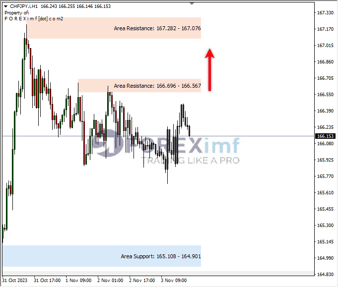 Analisa-CHFJPY-Hari-Ini-06-11-2023
