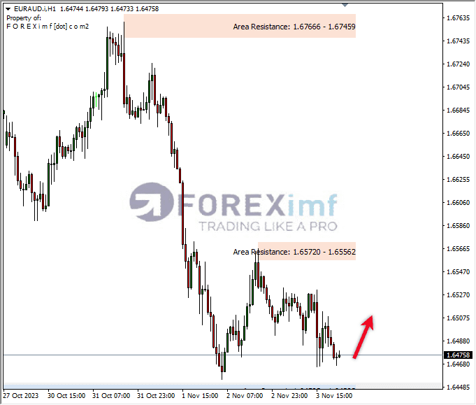 Analisa-EURAUD-Hari-Ini-06-11-2023