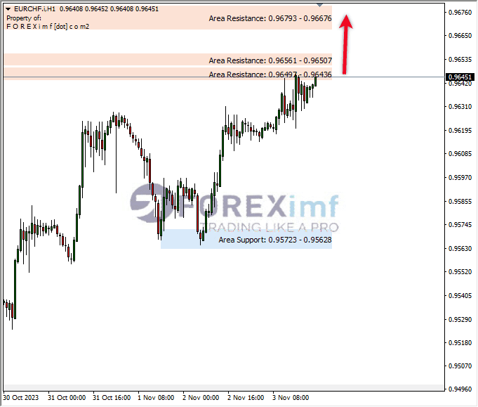 Analisa-EURCHF-Hari-Ini-06-11-2023