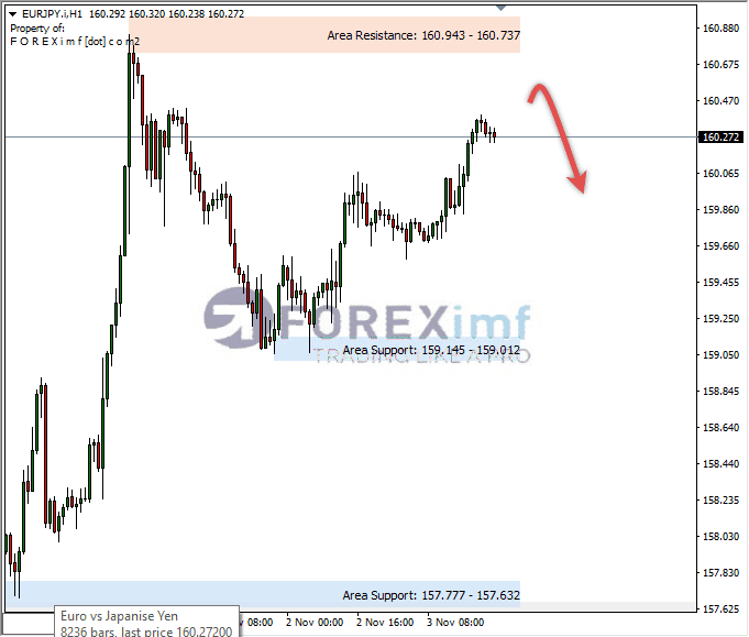 Analisa-EURJPY-Hari-Ini-06-11-2023