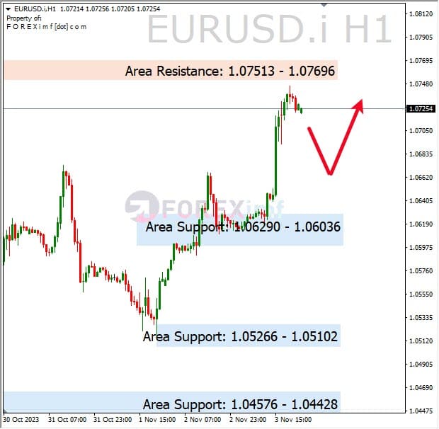 Analisa-EURUSD-Hari-Ini-06-11-2023
