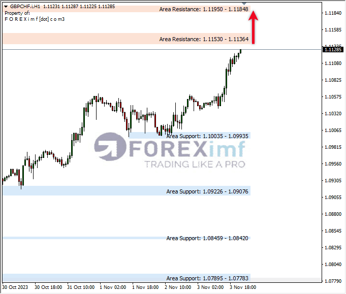 Analisa-GBPCHF-Hari-Ini-06-11-2023