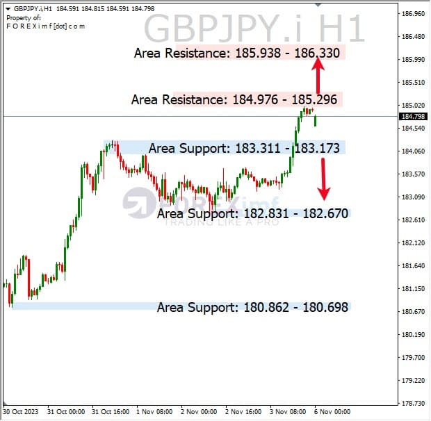 Analisa-GBPJPY-Hari-Ini-06-11-2023