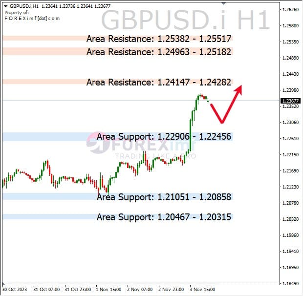 Analisa-GBPUSD-Hari-Ini-06-11-2023