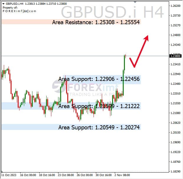 Forecast GBPUSD Minggu Ini