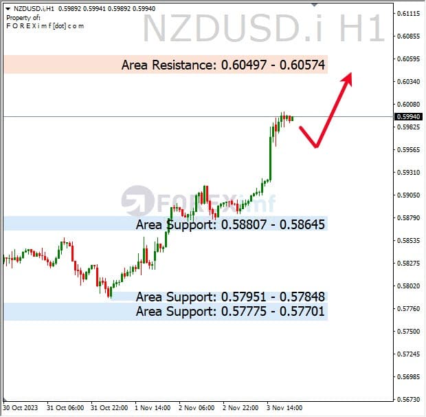 Analisa-NZDUSD-Hari-Ini-06-11-2023