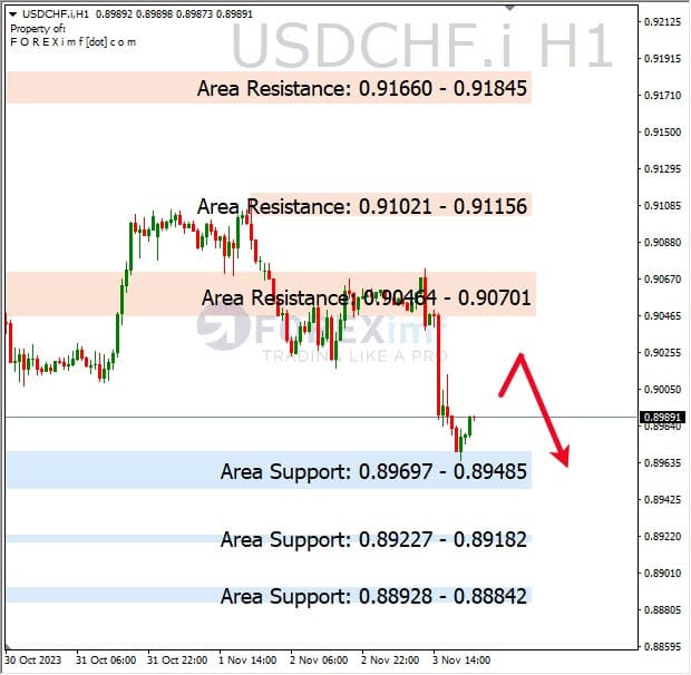 Analisa-USDCHF-Hari-Ini-06-11-2023