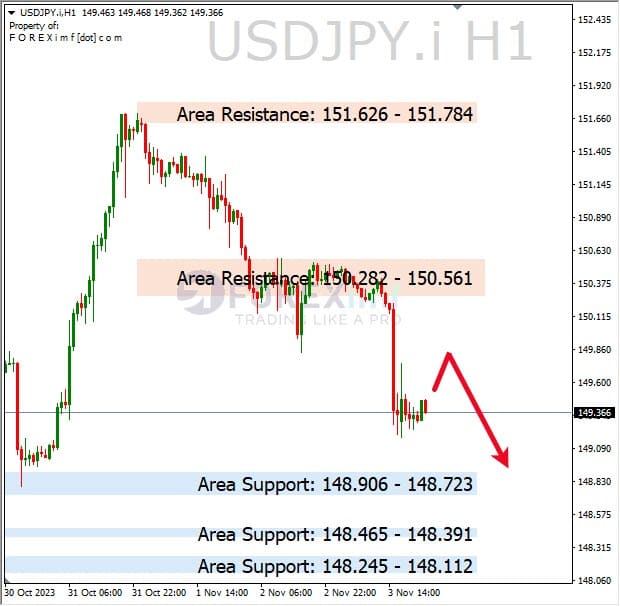 Analisa-USDJPY-Hari-Ini-06-11-2023