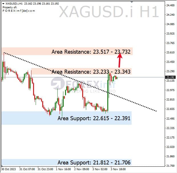 Analisa-XAGUSD-Hari-Ini-06-11-2023