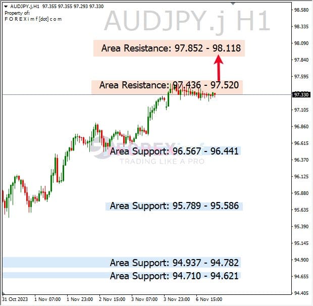 Analisa-AUDJPY-Hari-Ini-07-11-2023