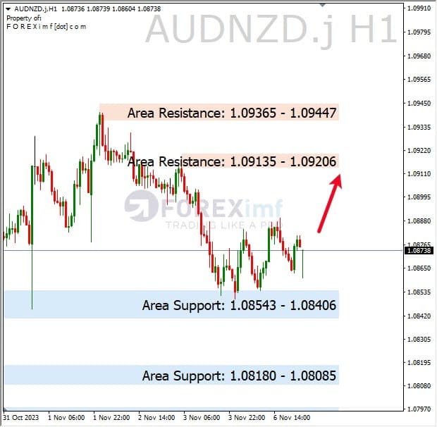 Analisa-AUDNZD-Hari-Ini-07-11-2023