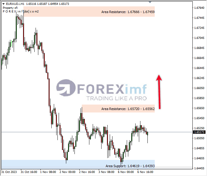 Analisa-EURAUD-Hari-Ini-07-11-2023