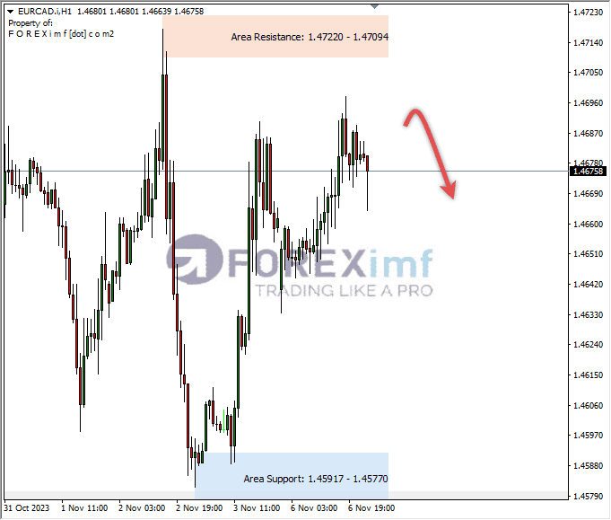 Analisa-EURCAD-Hari-Ini-07-11-2023