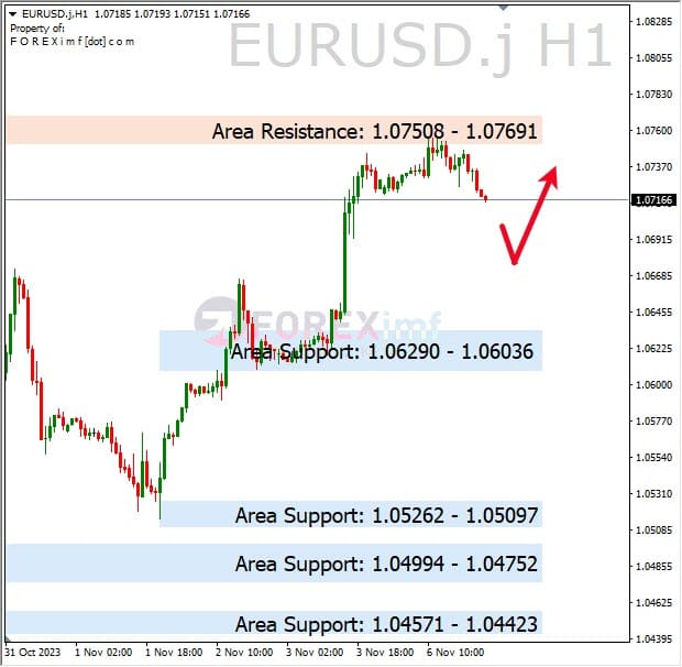 Analisa-EURUSD-Hari-Ini-07-11-2023