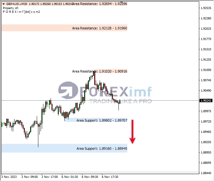 Analisa-GBPAUD-Hari-Ini-07-11-2023