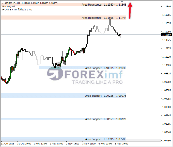 Analisa-GBPCHF-Hari-Ini-07-11-2023